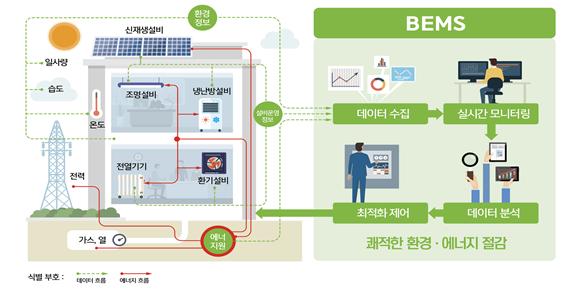 건물 에너지소비, 데이터로 똑똑하게 관리한다!