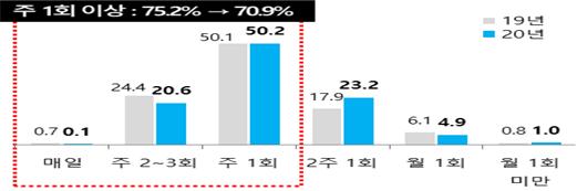 가공식품 구입빈도는 감소, 온라인 구매 가구는 늘어 
