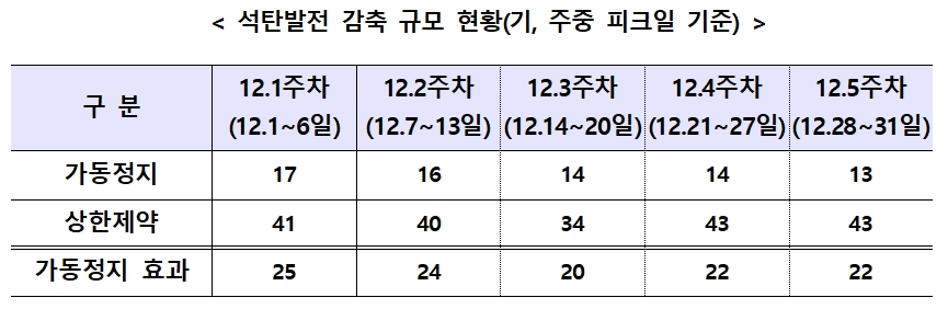 12월, 전력수급 차질없이 석탄발전 감축 정상추진