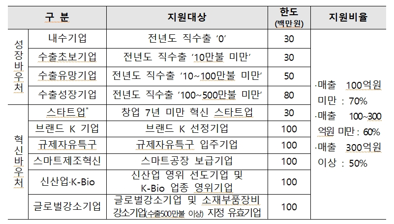 중소기업 수출회복 흐름 지속을 위해 ‘21년 2,154억원 투입