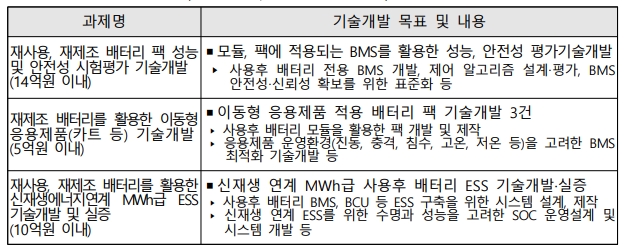 사용후 배터리 고부가가치 활용을 위한 제품 개발 본격 추진