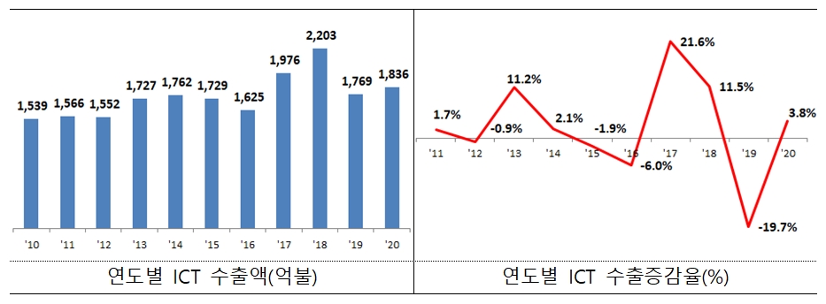2020년 정보통신기술(ICT) 수출 역대 3위 실적 달성 