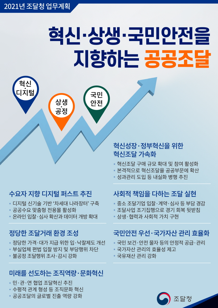 2021년 조달청 업무계획으로 회복·포용·도약 대한민국, 혁신·상생·국민안전을 지향하는 공공조달 추진 