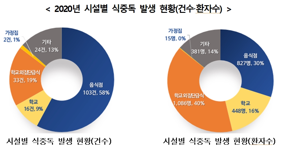 2020년 식중독 발생 최저치 기록, 이유는?