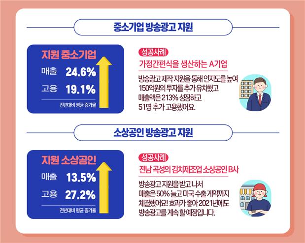 방통위 방송광고 지원사업, 중소기업·소상공인 코로나 극복에 도움