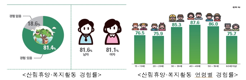 국민 81.4%,‘휴양ㆍ휴식’등을 위해 숲에 방문 