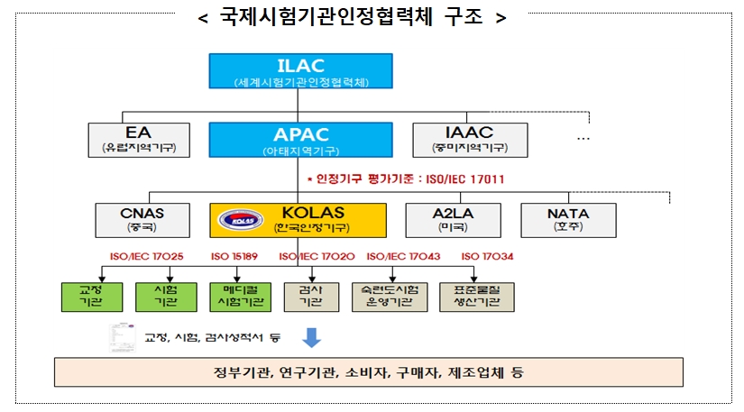 “한번 인정으로, 세계 어디에서나 통용”,  국내 시험성적서의 국제 효력 사수!