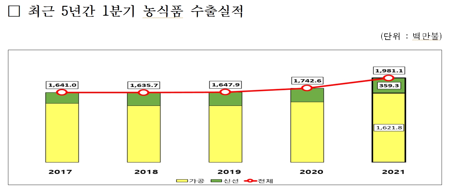 2021년 1분기 농식품 수출액 역대 최고실적 기록  