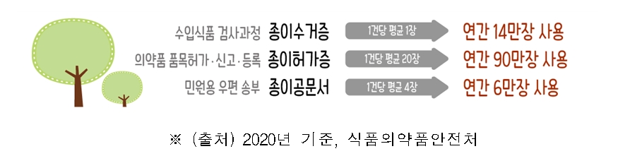 탄소중립 등 미래 대비 식·의약 안전관리 제도 개선 추진