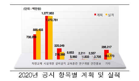 2020년도 철도안전 투자실적 및 향후계획 공시