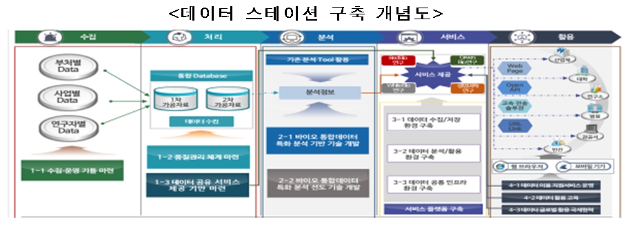 바이오 데이터의 공유 생태계 활성화 첫걸음