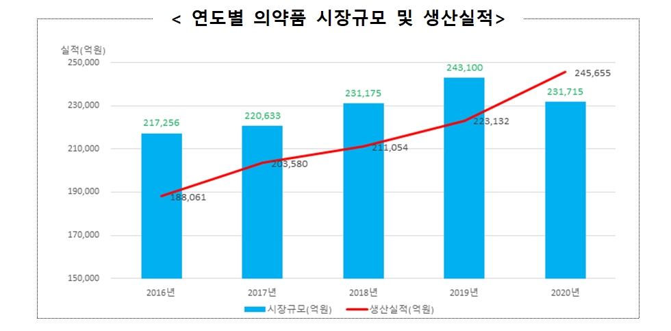 2020년 의약품 무역수지 사상 첫 흑자 달성