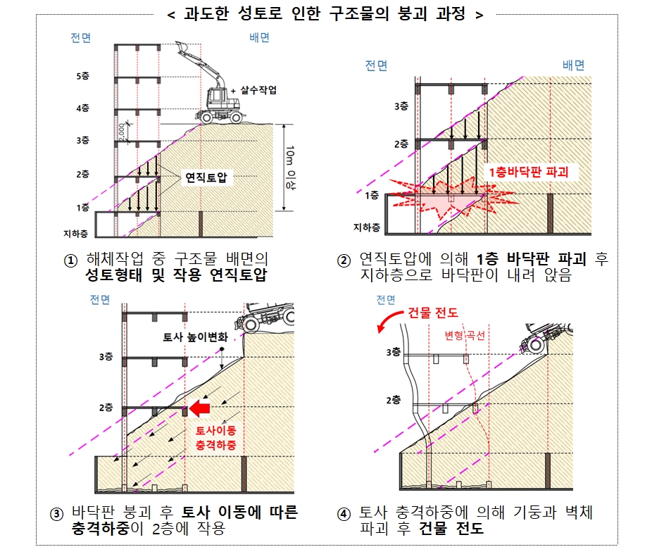 광주 붕괴사고, 무리한 해체방식과 과도한 성토가 원인