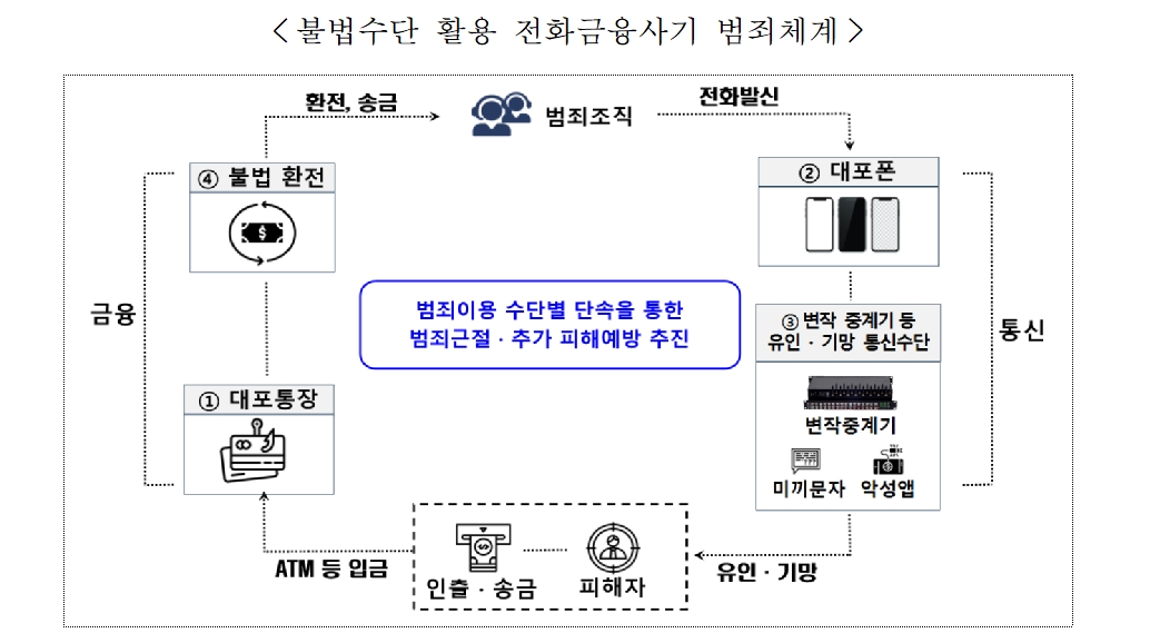 전기통신금융사기 4대 범행수단 2차 특별단속