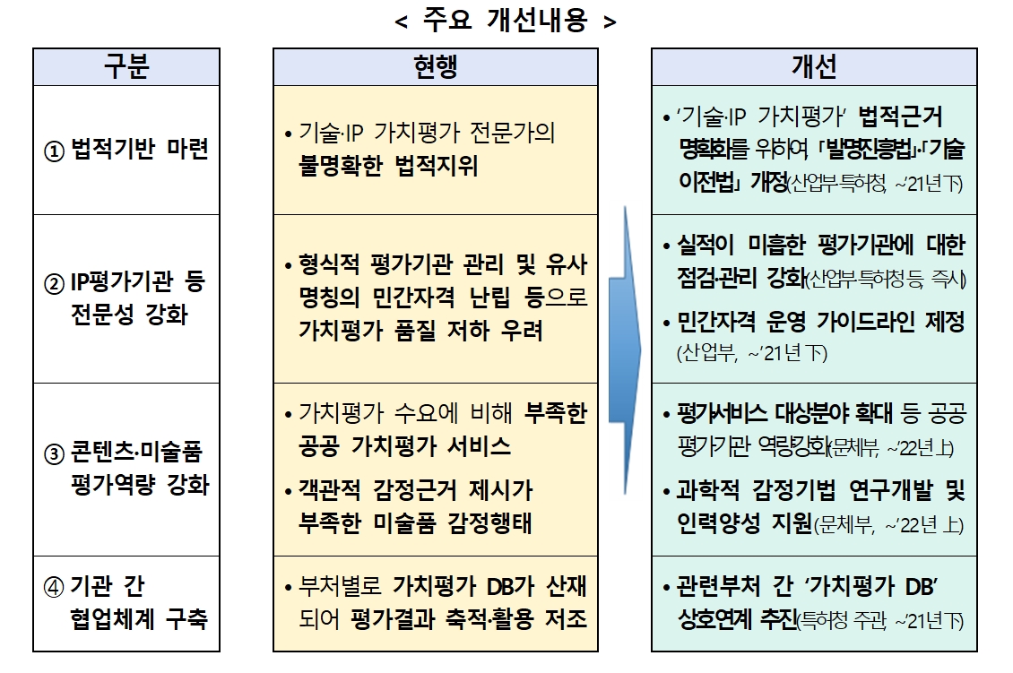 4차 산업혁명과 기술패권경쟁 시대에 대응토록‘기술·지식재산(IP) 가치평가’ 체계를 대폭 개선한다