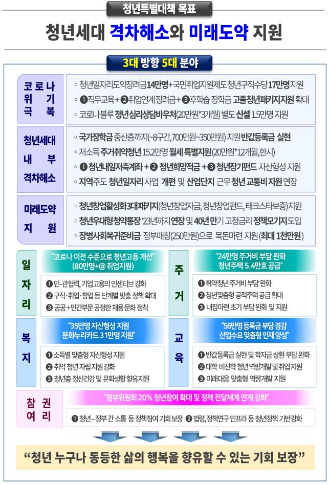  청년세대 ◈ 코로나 위기 극복  ◈ 격차 해소 ◈ 미래도약 지원을 위한