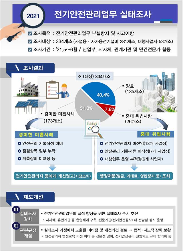 산업부, '전기안전관리업무 실태조사' 결과 발표