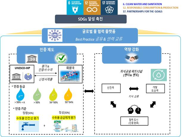 서울·대구에 유네스코 도시 물관리 우수 인증제도 첫 추진