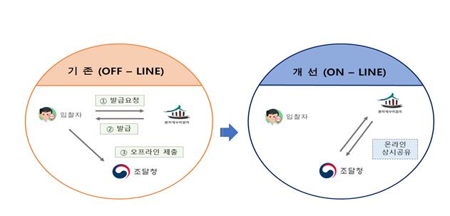 “문화재수리공사” 입찰 ! 간편하고 쉬워진다 !