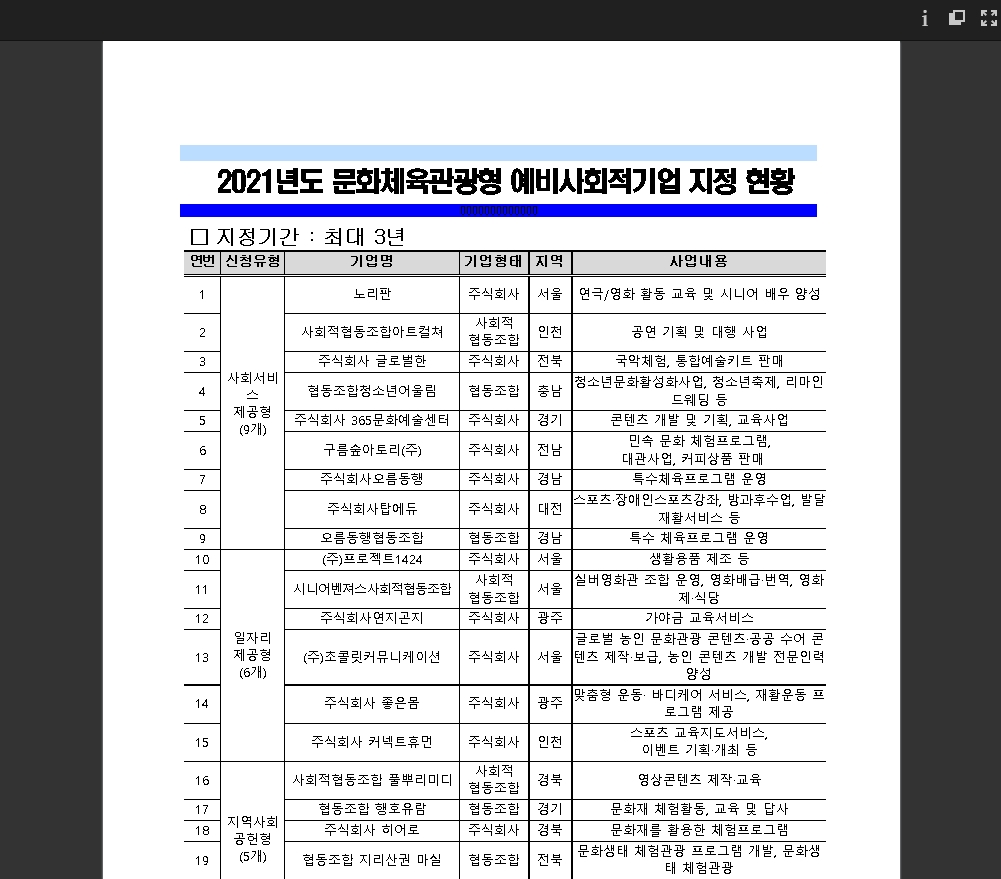 2021년 ‘문화체육관광형 예비사회적기업’ 54개 지정