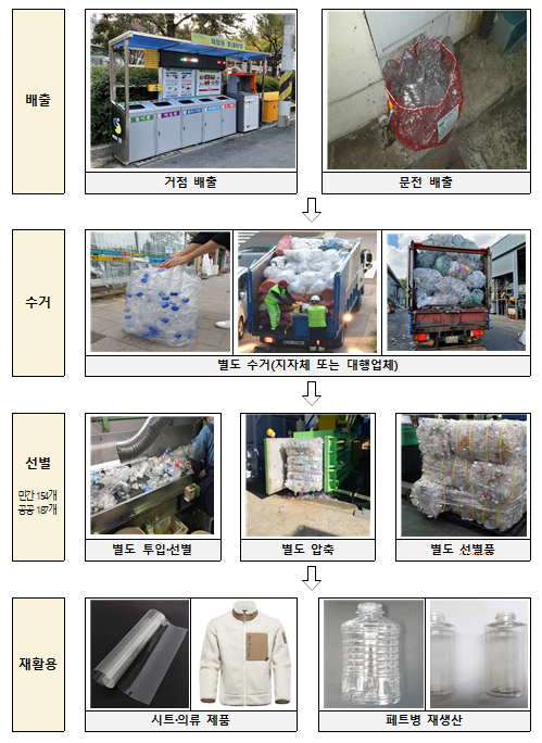 단독주택에서도 투명페트병 별도 분리배출 본격 시행