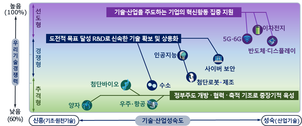 글로벌 기술패권 경쟁시대, 기술주권 확보에 국가역량 결집