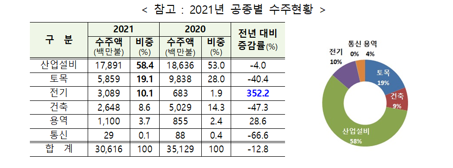 코로나-19 위기 속에서도 빛난 해외건설   올해 초 목표액 300억불 초과 달성… 2년 연속 300억불 이상