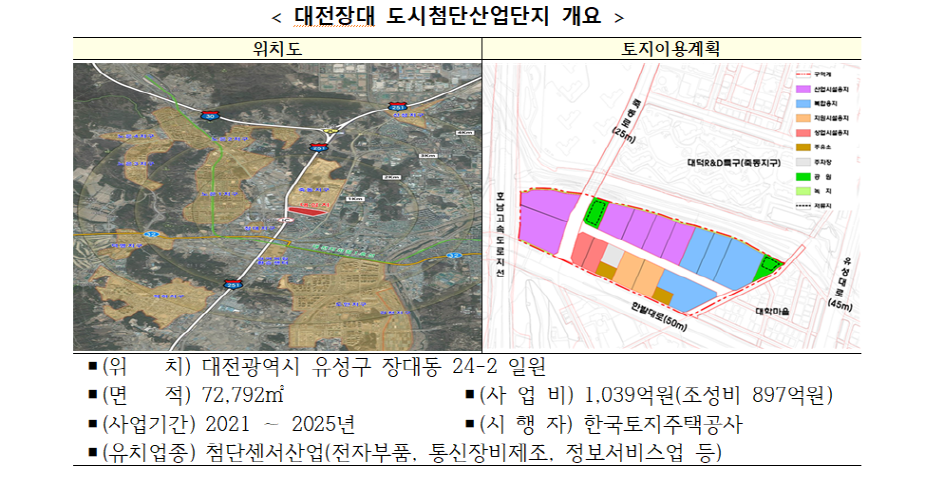대전장대 도시첨단산업단지 지정 첨단센서산업의 중심지로 조성…지역 경제 활성화에 기여